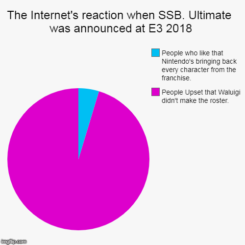 The Internet's reaction when SSB. Ultimate  was announced at E3 2018 | People Upset that Waluigi didn't make the roster., People who like th | image tagged in funny,pie charts | made w/ Imgflip chart maker