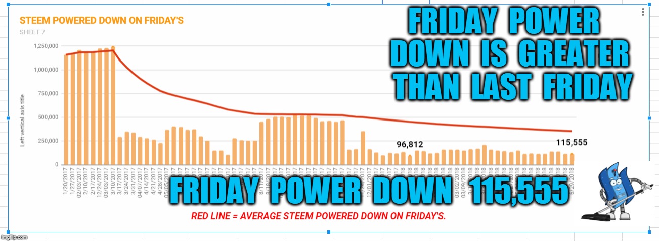 FRIDAY  POWER  DOWN  IS  GREATER  THAN  LAST  FRIDAY; FRIDAY  POWER  DOWN   115,555 | made w/ Imgflip meme maker