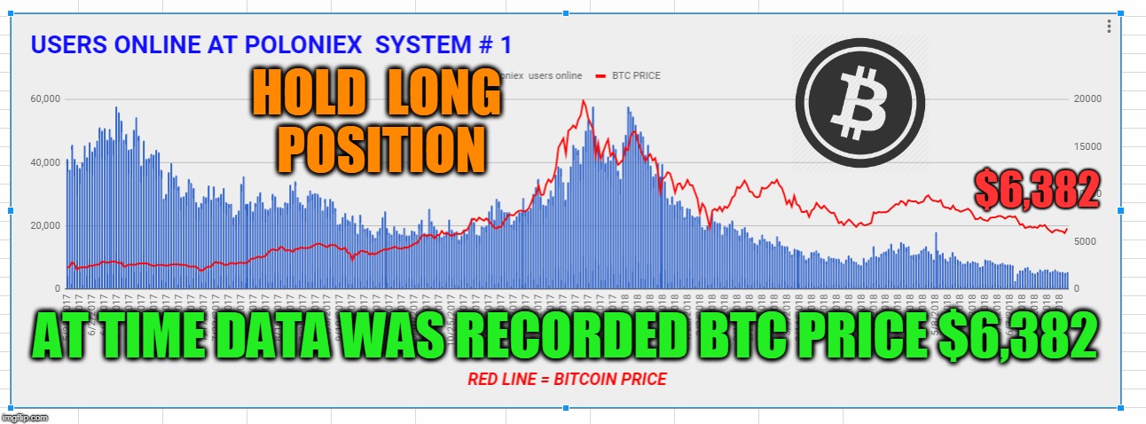 HOLD  LONG  POSITION; $6,382; AT TIME DATA WAS RECORDED BTC PRICE $6,382 | made w/ Imgflip meme maker