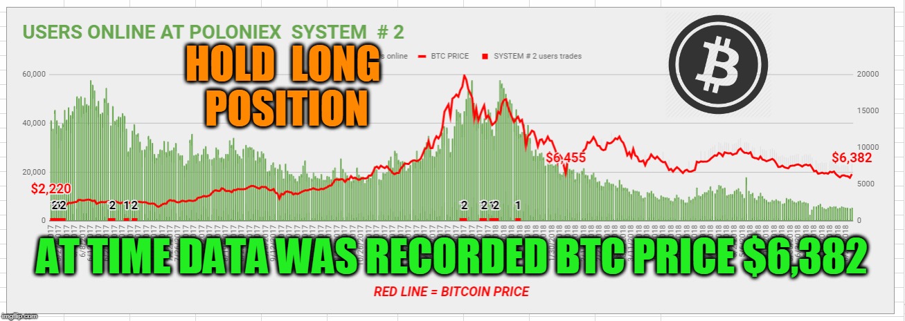 HOLD  LONG  POSITION; AT TIME DATA WAS RECORDED BTC PRICE $6,382 | made w/ Imgflip meme maker