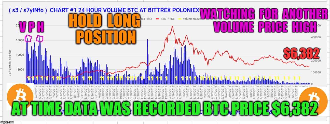 WATCHING  FOR  ANOTHER  VOLUME  PRICE  HIGH; V P H; HOLD  LONG  POSITION; $6,382; AT TIME DATA WAS RECORDED BTC PRICE $6,382 | made w/ Imgflip meme maker