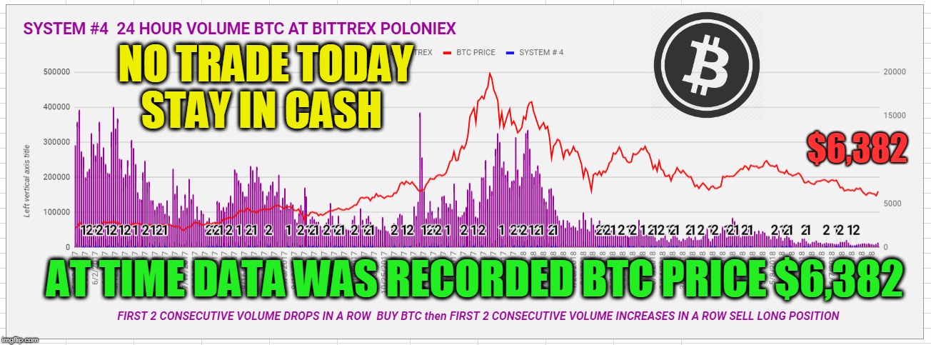 NO TRADE TODAY STAY IN CASH; $6,382; AT TIME DATA WAS RECORDED BTC PRICE $6,382 | made w/ Imgflip meme maker