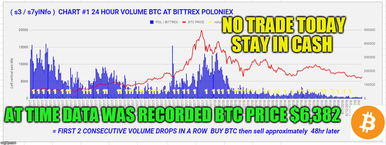 NO TRADE TODAY STAY IN CASH; AT TIME DATA WAS RECORDED BTC PRICE $6,382 | made w/ Imgflip meme maker