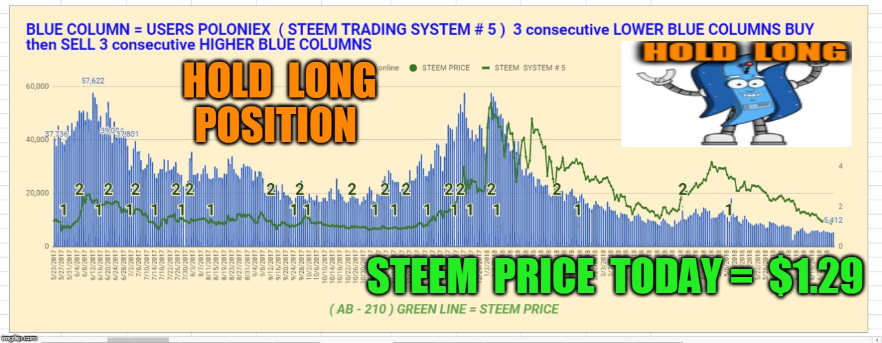 HOLD  LONG  POSITION; STEEM  PRICE  TODAY =  $1.29 | made w/ Imgflip meme maker