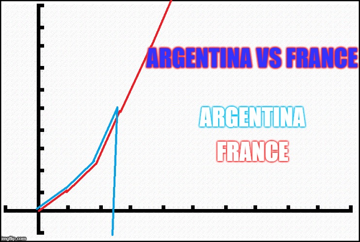 the true shit  | ARGENTINA VS FRANCE; ARGENTINA; FRANCE | image tagged in argentina,france,world cup,graphs | made w/ Imgflip meme maker