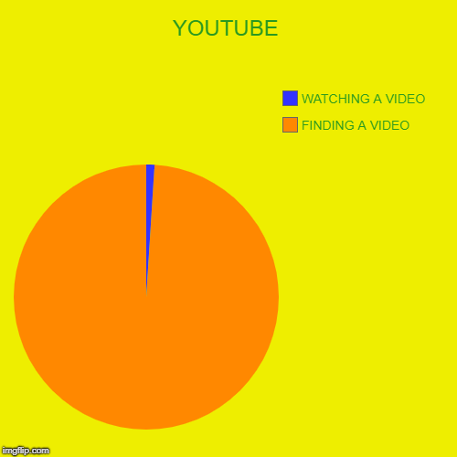 YOUTUBE | FINDING A VIDEO, WATCHING A VIDEO | image tagged in funny,pie charts | made w/ Imgflip chart maker