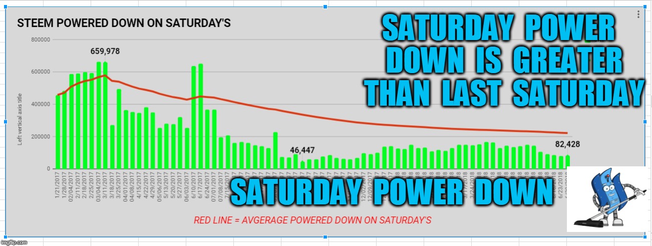 SATURDAY  POWER  DOWN  IS  GREATER  THAN  LAST  SATURDAY; SATURDAY  POWER  DOWN | made w/ Imgflip meme maker