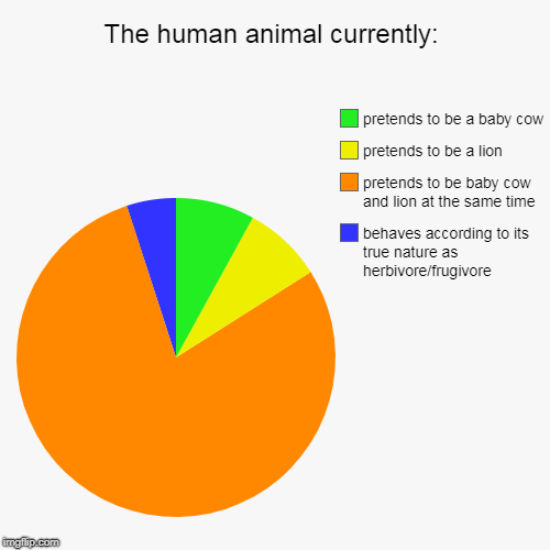 What the human animal pretends to be vs. what she/he really is | The human animal currently: | behaves according to its true nature as herbivore/frugivore, pretends to be baby cow and lion at the same time | image tagged in pie charts,herbivore,frugivore,vegan,plantbased,govegan | made w/ Imgflip chart maker