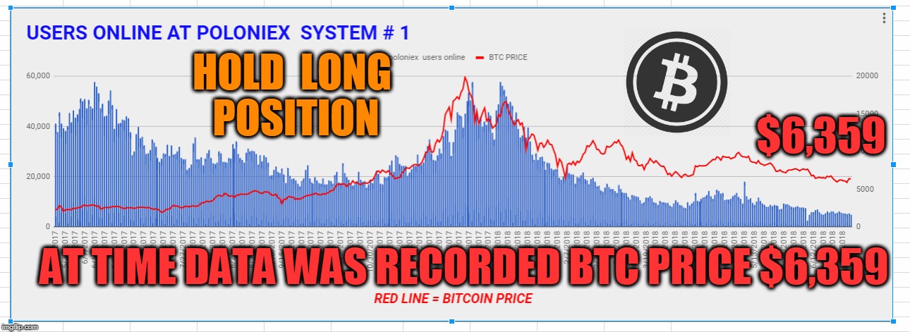 HOLD  LONG  POSITION; $6,359; AT TIME DATA WAS RECORDED BTC PRICE $6,359 | made w/ Imgflip meme maker