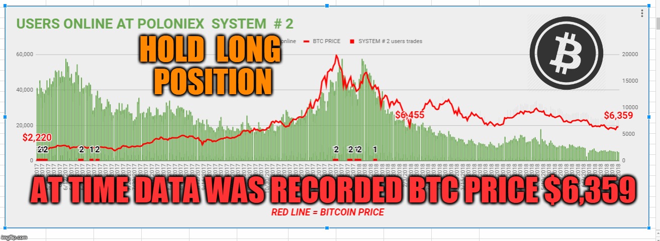 HOLD  LONG  POSITION; AT TIME DATA WAS RECORDED BTC PRICE $6,359 | made w/ Imgflip meme maker