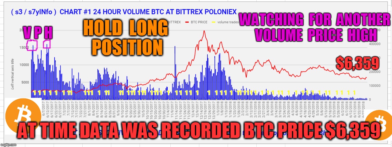 WATCHING  FOR  ANOTHER  VOLUME  PRICE  HIGH; V P H; HOLD  LONG  POSITION; $6,359; AT TIME DATA WAS RECORDED BTC PRICE $6,359 | made w/ Imgflip meme maker