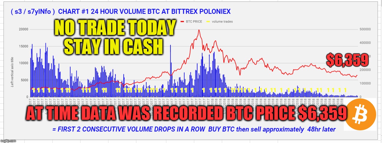 NO TRADE TODAY STAY IN CASH; $6,359; AT TIME DATA WAS RECORDED BTC PRICE $6,359 | made w/ Imgflip meme maker