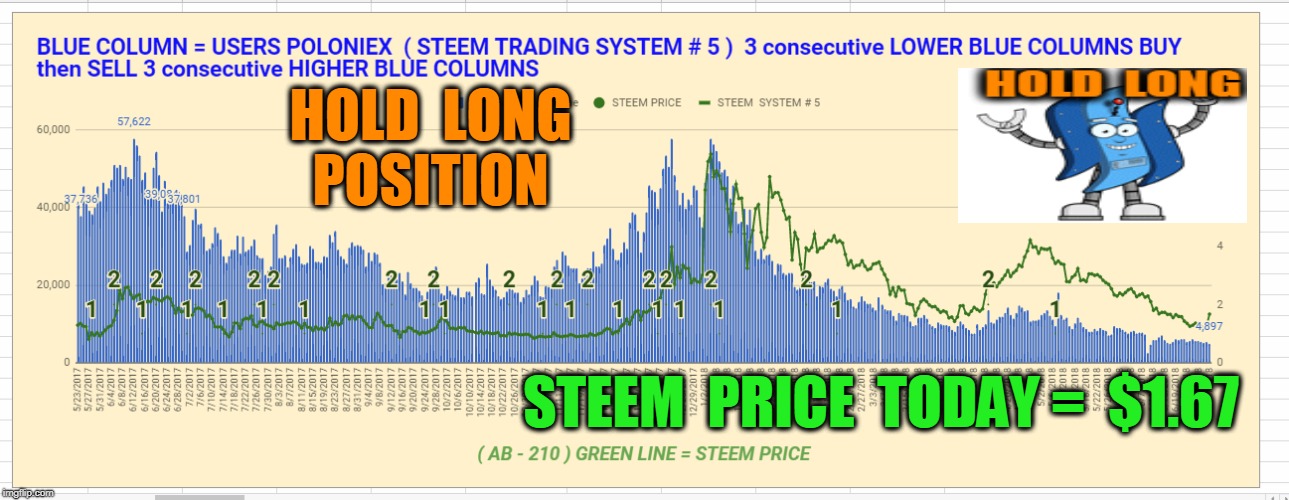 HOLD  LONG  POSITION; STEEM  PRICE  TODAY =  $1.67 | made w/ Imgflip meme maker