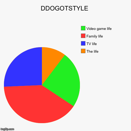 DDOGOTSTYLE | The life, TV life, Family life , Video game life | image tagged in funny,pie charts | made w/ Imgflip chart maker