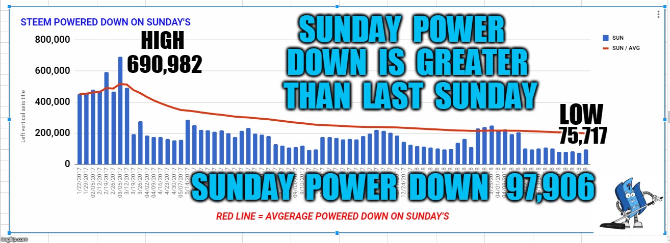 SUNDAY  POWER  DOWN  IS  GREATER  THAN  LAST  SUNDAY; HIGH 690,982; LOW; 75,717; SUNDAY  POWER  DOWN   97,906 | made w/ Imgflip meme maker