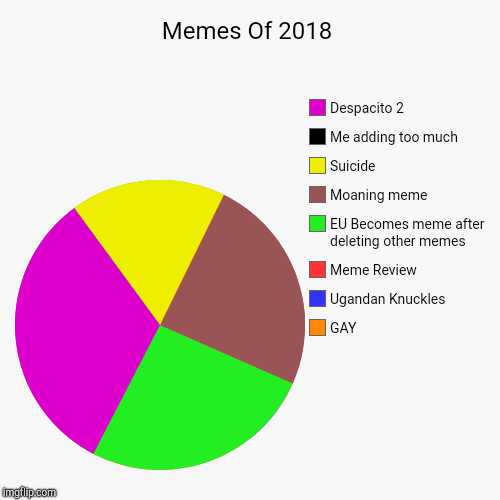 Memes Of 2018 | GAY, Ugandan Knuckles, Meme Review, EU Becomes meme after deleting other memes, Moaning meme, Suicide, Me adding too much, D | image tagged in funny,pie charts | made w/ Imgflip chart maker
