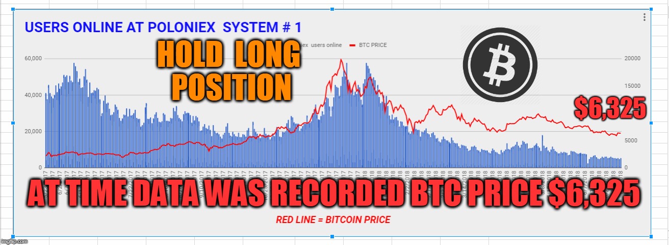 HOLD  LONG  POSITION; $6,325; AT TIME DATA WAS RECORDED BTC PRICE $6,325 | made w/ Imgflip meme maker