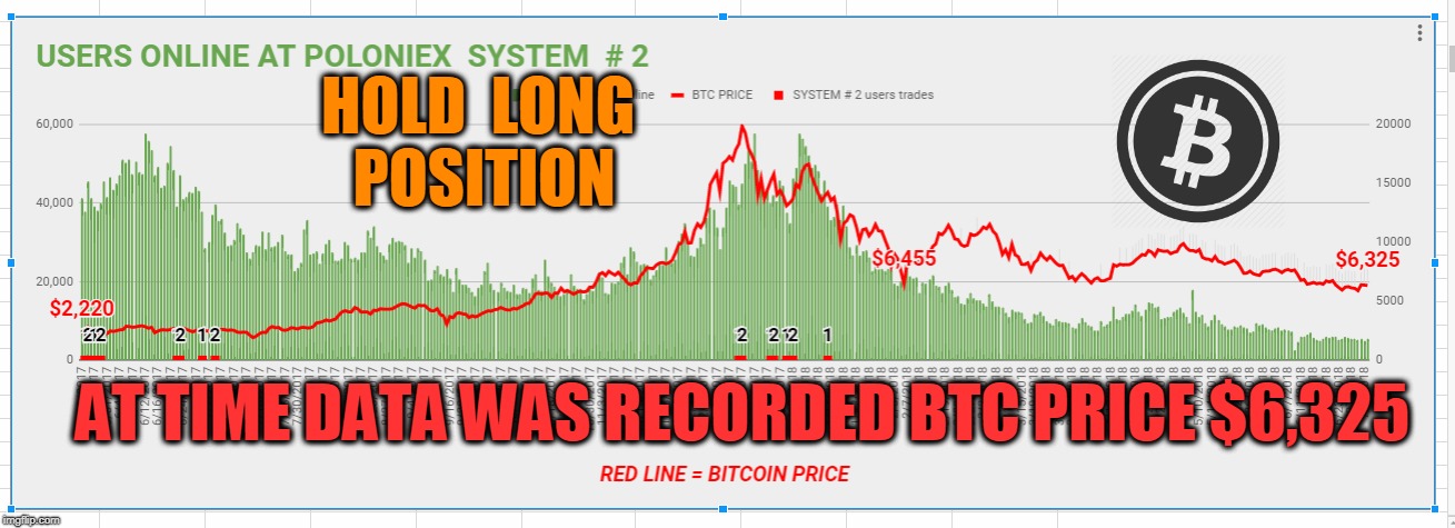 HOLD  LONG  POSITION; AT TIME DATA WAS RECORDED BTC PRICE $6,325 | made w/ Imgflip meme maker