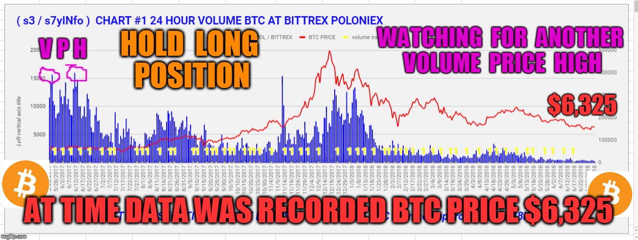 V P H; WATCHING  FOR  ANOTHER  VOLUME  PRICE  HIGH; HOLD  LONG  POSITION; $6,325; AT TIME DATA WAS RECORDED BTC PRICE $6,325 | made w/ Imgflip meme maker