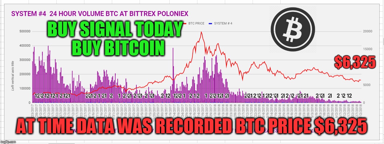 BUY SIGNAL TODAY  BUY BITCOIN; $6,325; AT TIME DATA WAS RECORDED BTC PRICE $6,325 | made w/ Imgflip meme maker