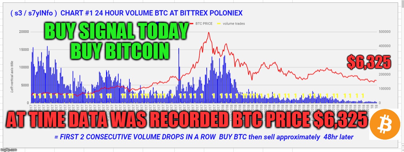 BUY SIGNAL TODAY  BUY BITCOIN; $6,325; AT TIME DATA WAS RECORDED BTC PRICE $6,325 | made w/ Imgflip meme maker