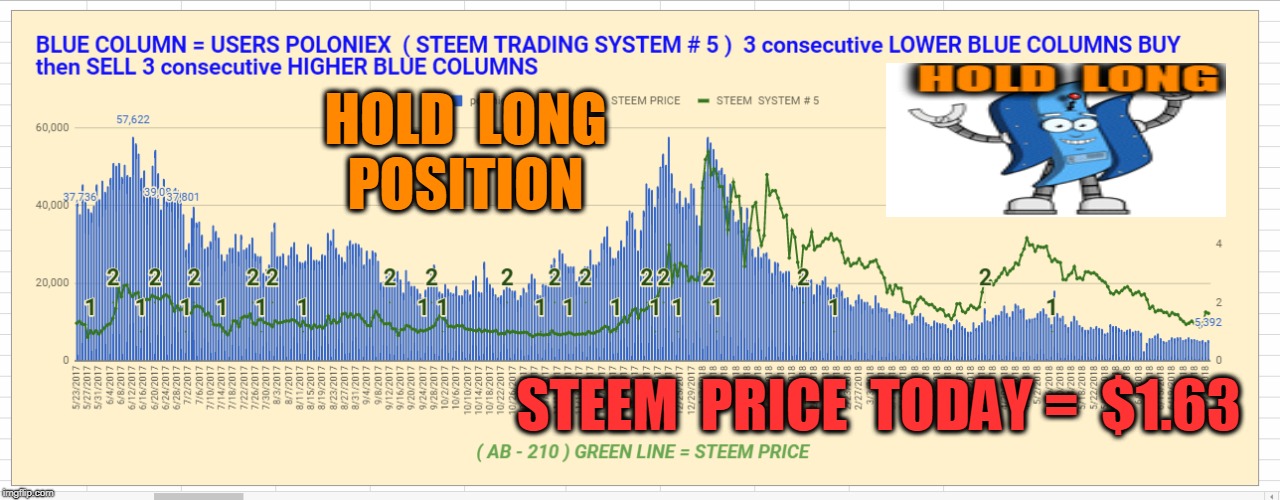 HOLD  LONG  POSITION; STEEM  PRICE  TODAY =  $1.63 | made w/ Imgflip meme maker
