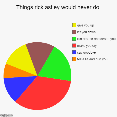 Things rick astley would never do | tell a lie and hurt you, say goodbye, make you cry, run around and desert you, let you down, give you up | image tagged in funny,pie charts | made w/ Imgflip chart maker