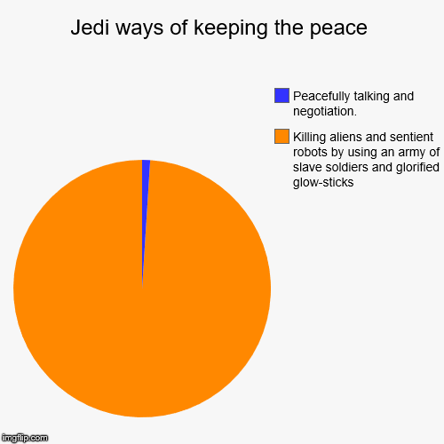 Much controversy, their is. | Jedi ways of keeping the peace | Killing aliens and sentient robots by using an army of slave soldiers and glorified glow-sticks, Peacefully | image tagged in funny,pie charts,star wars,violence,funny memes,meme | made w/ Imgflip chart maker