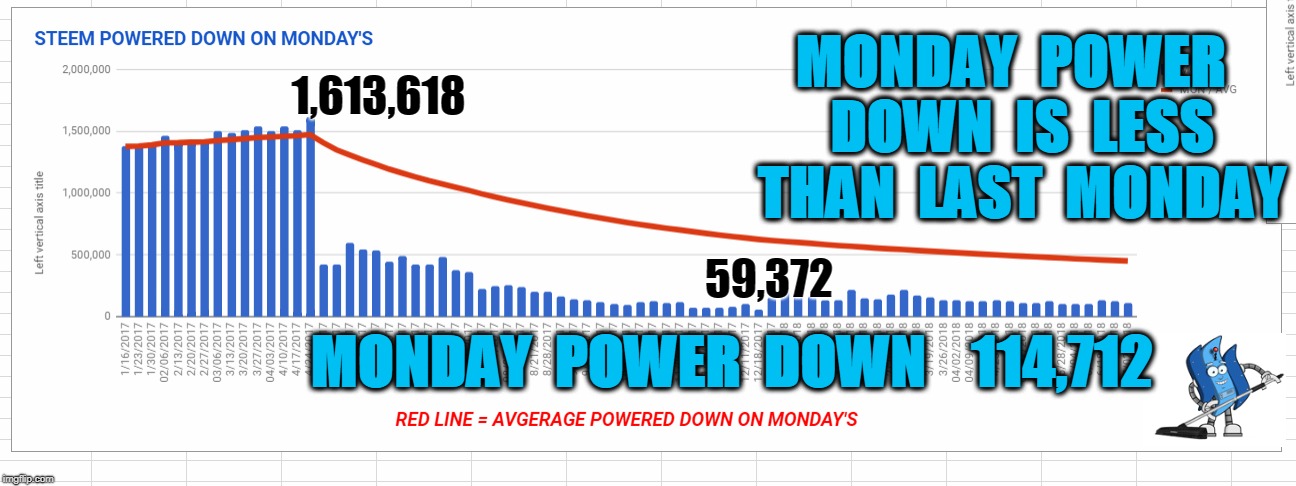 MONDAY  POWER  DOWN  IS  LESS  THAN  LAST  MONDAY; 1,613,618; 59,372; MONDAY  POWER  DOWN    114,712 | made w/ Imgflip meme maker