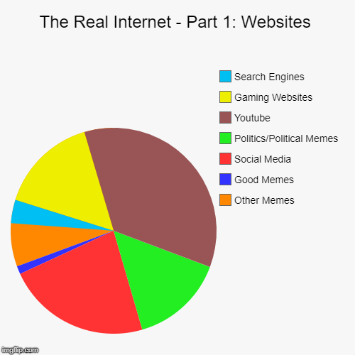 The Real Internet - Part 1: Websites | Other Memes, Good Memes, Social Media, Politics/Political Memes, Youtube, Gaming Websites, Search Eng | image tagged in funny,pie charts,internet | made w/ Imgflip chart maker