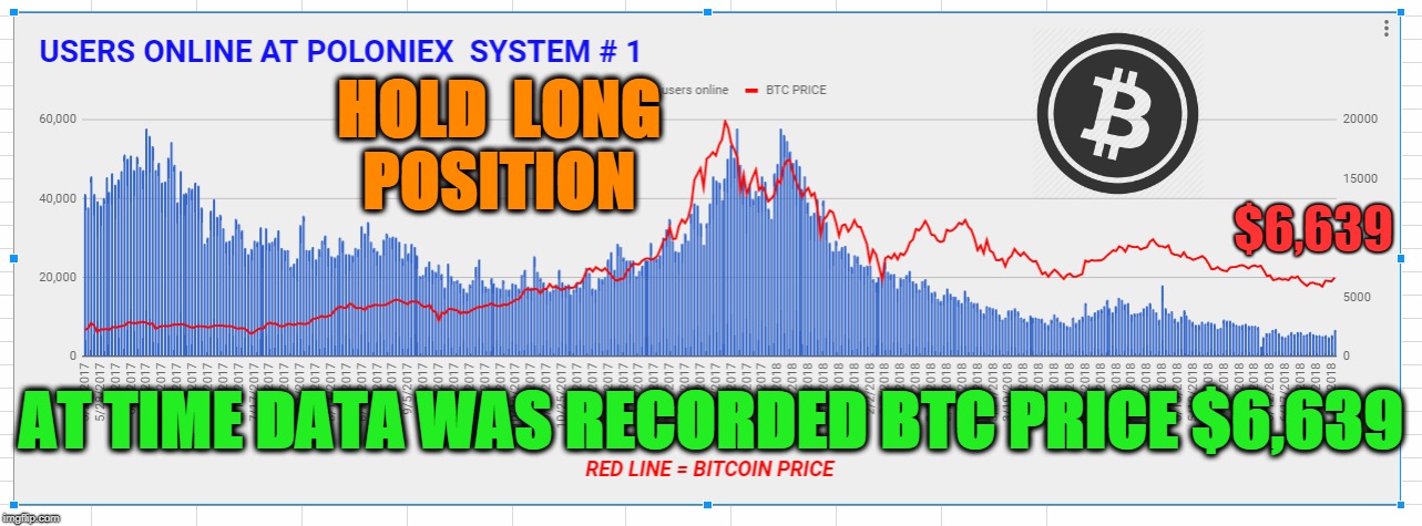 HOLD  LONG  POSITION; $6,639; AT TIME DATA WAS RECORDED BTC PRICE $6,639 | made w/ Imgflip meme maker