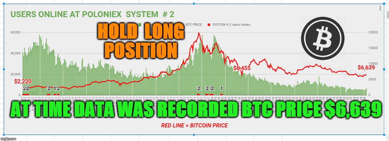 HOLD  LONG  POSITION; AT TIME DATA WAS RECORDED BTC PRICE $6,639 | made w/ Imgflip meme maker