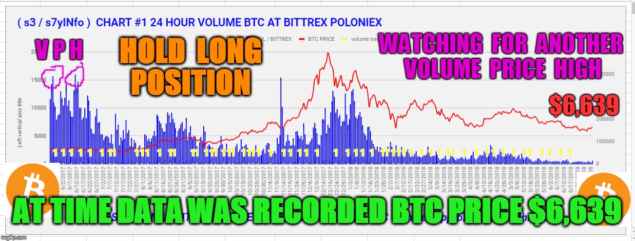 V P H; WATCHING  FOR  ANOTHER  VOLUME  PRICE  HIGH; HOLD  LONG  POSITION; $6,639; AT TIME DATA WAS RECORDED BTC PRICE $6,639 | made w/ Imgflip meme maker