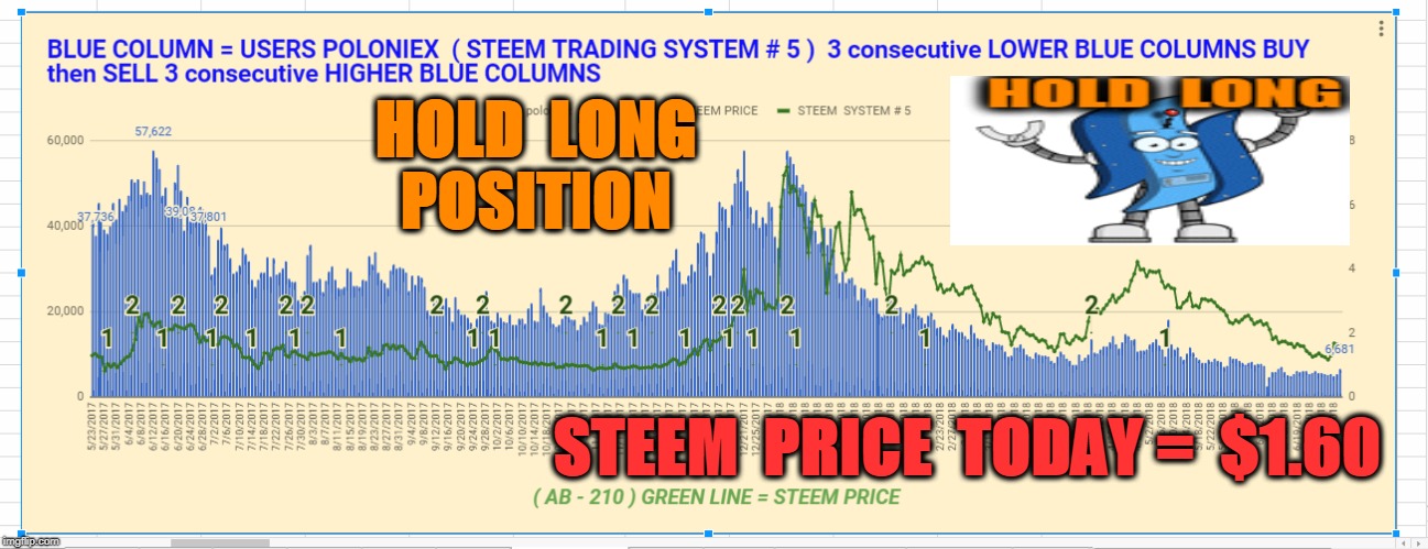 HOLD  LONG  POSITION; STEEM  PRICE  TODAY =  $1.60 | made w/ Imgflip meme maker