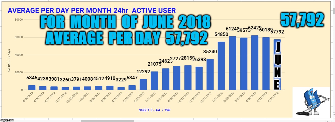 57,792; FOR  MONTH  OF  JUNE  2018  AVERAGE  PER DAY  57,792; J; U; N; E | made w/ Imgflip meme maker