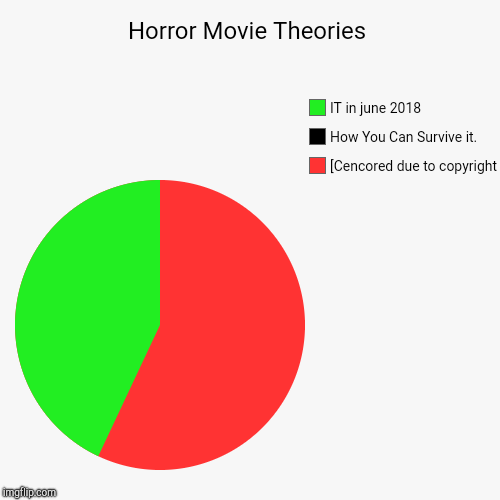 Horror Movie Theories | [Cencored due to copyright, How You Can Survive it., IT in june 2018 | image tagged in funny,pie charts | made w/ Imgflip chart maker