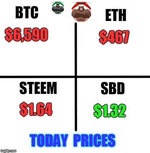 $467; $6,590; $1.64; $1.32 | made w/ Imgflip meme maker