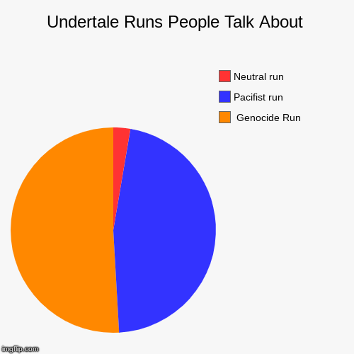 Undertale Runs People Talk About |  Genocide Run, Pacifist run, Neutral run | image tagged in funny,pie charts | made w/ Imgflip chart maker