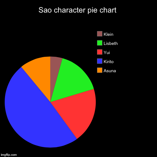 Sao character pie chart | Asuna, Kirito, Yui, Lisbeth, Klein | image tagged in funny,pie charts | made w/ Imgflip chart maker
