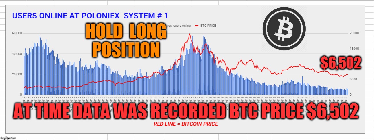 HOLD  LONG  POSITION; $6,502; AT TIME DATA WAS RECORDED BTC PRICE $6,502 | made w/ Imgflip meme maker
