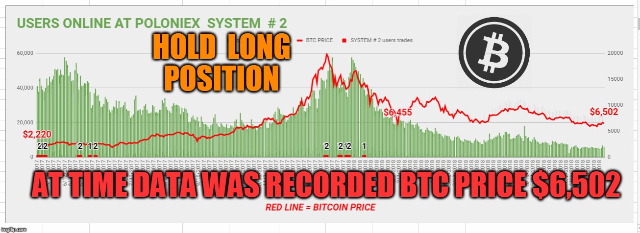 HOLD  LONG  POSITION; AT TIME DATA WAS RECORDED BTC PRICE $6,502 | made w/ Imgflip meme maker