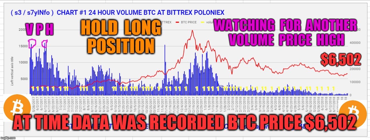 V P H; WATCHING  FOR  ANOTHER  VOLUME  PRICE  HIGH; HOLD  LONG  POSITION; $6,502; AT TIME DATA WAS RECORDED BTC PRICE $6,502 | made w/ Imgflip meme maker