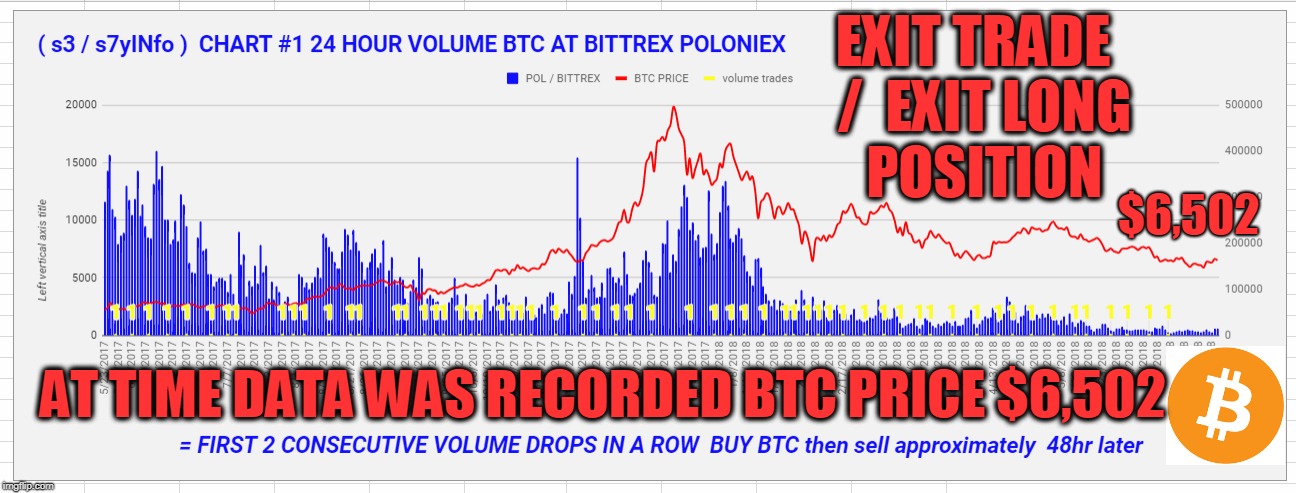 EXIT TRADE  /  EXIT LONG   POSITION; $6,502; AT TIME DATA WAS RECORDED BTC PRICE $6,502 | made w/ Imgflip meme maker