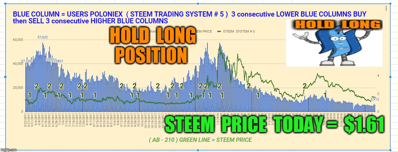 HOLD  LONG  POSITION; STEEM  PRICE  TODAY =  $1.61 | made w/ Imgflip meme maker