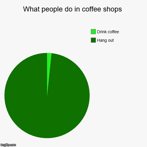 What people do in coffee shops | What people do in coffee shops | Hang out, Drink coffee | image tagged in funny,pie charts,memes,coffee,hangover,stupid memes | made w/ Imgflip chart maker