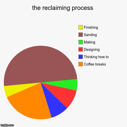 the reclaiming process | Coffee breaks, Thinking how to, Designing, Making, Sanding, Finishing | image tagged in funny,pie charts | made w/ Imgflip chart maker