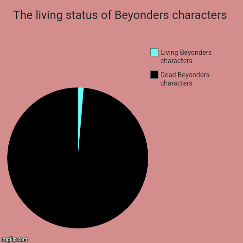 The living status of Beyonders characters | The living status of Beyonders characters | Dead Beyonders characters, Living Beyonders characters | image tagged in funny,pie charts,beyonders,brandon mull,fandom,living and dead | made w/ Imgflip chart maker