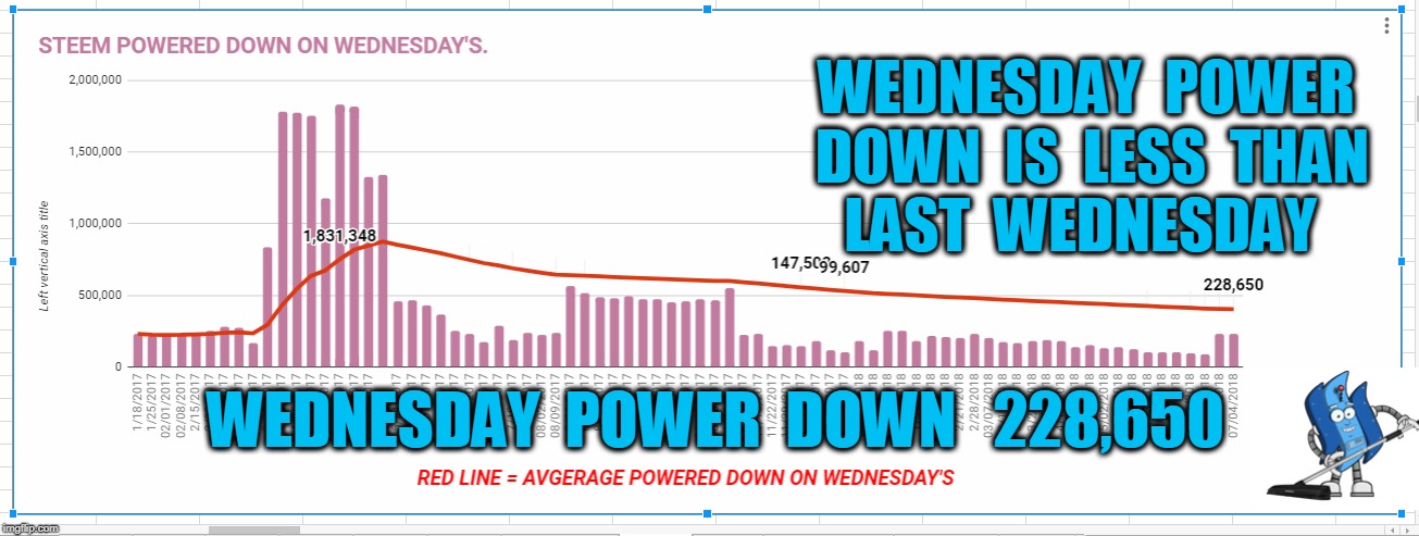 WEDNESDAY  POWER  DOWN  IS  LESS  THAN  LAST  WEDNESDAY; WEDNESDAY  POWER  DOWN   228,650 | made w/ Imgflip meme maker