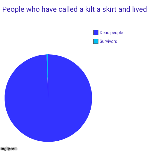 People who have called a kilt a skirt and lived | Survivors, Dead people | image tagged in funny,pie charts | made w/ Imgflip chart maker