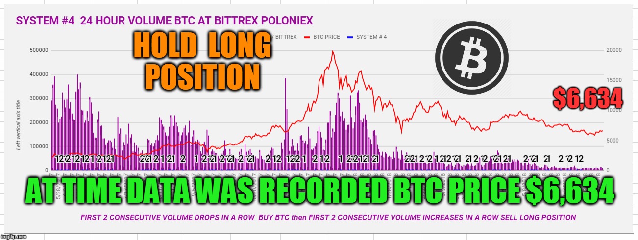 HOLD  LONG  POSITION; $6,634; AT TIME DATA WAS RECORDED BTC PRICE $6,634 | made w/ Imgflip meme maker